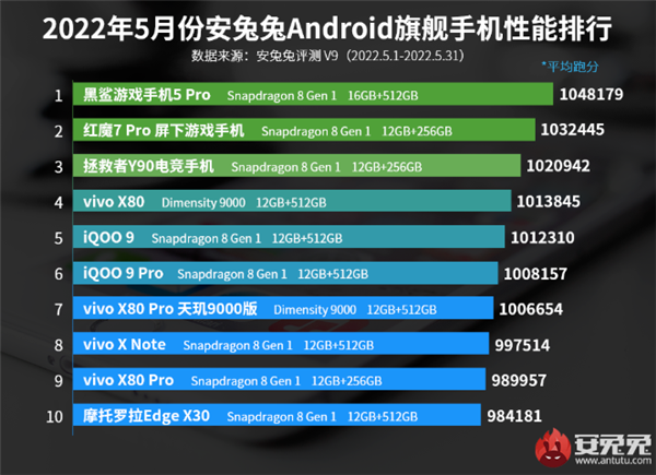 性能榜出炉：骁龙8无悬念霸榜AG真人平台安卓旗舰手机最新