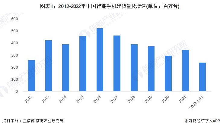 现状分析 中国智能手机出货量有所下滑【组图】AG真人国际2023年中国智能手机行业市场(图3)