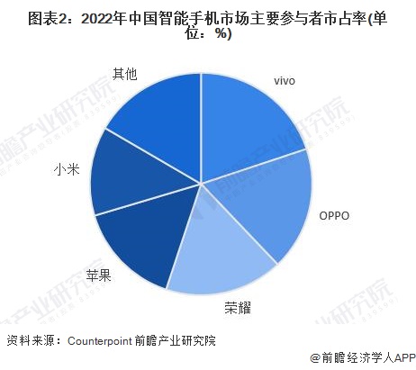 现状分析 中国智能手机出货量有所下滑【组图】AG真人国际2023年中国智能手机行业市场(图6)