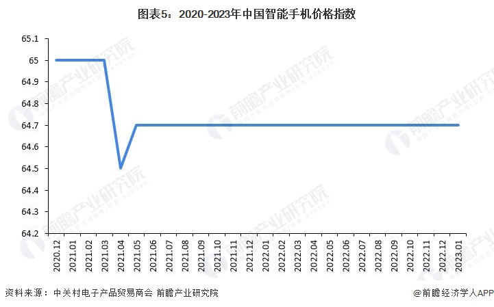 现状分析 中国智能手机出货量有所下滑【组图】AG真人国际2023年中国智能手机行业市场(图7)