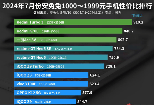 手机性价比：vivo Y100t上榜！AG真人游戏平台1000—1999元