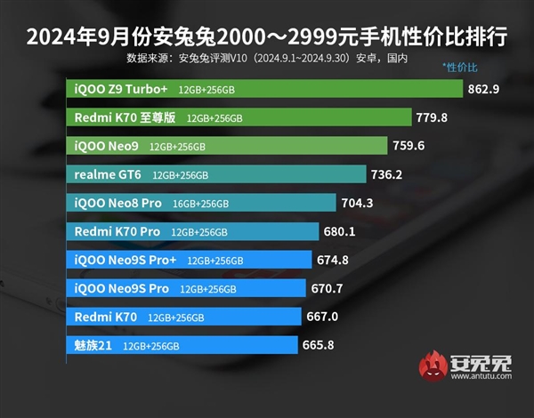 首！安兔兔公布9月2000元档手机性价比排行榜AG真人国际iQOO Z9 Tur